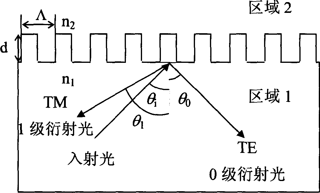 Quartz reflecting polarization beam splitting grating with 1550 nanometer wavelength