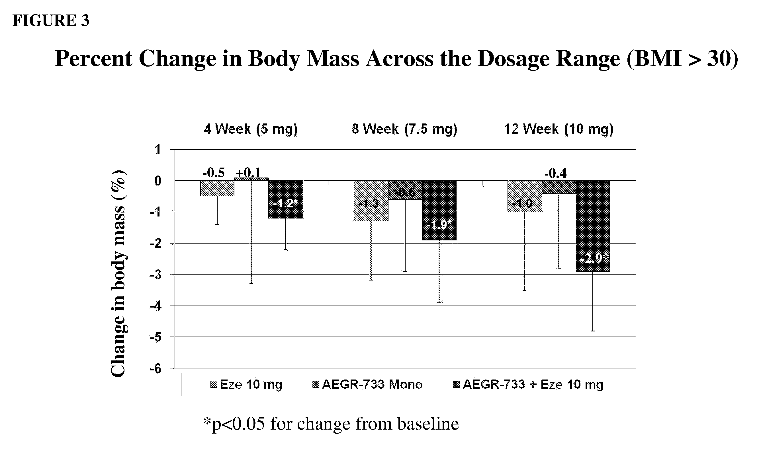 Methods for treating obesity