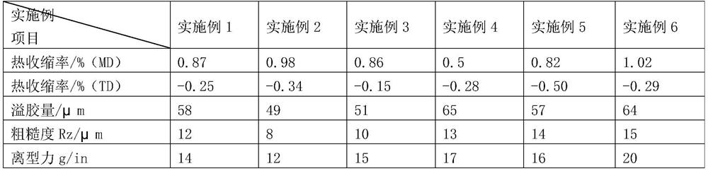 High-temperature-resistant release film and preparation method thereof