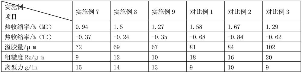 High-temperature-resistant release film and preparation method thereof