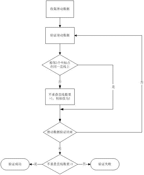 Slide verification method and device