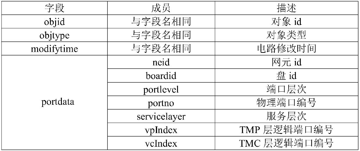 A Unified Port System and Its Method for Accessing Logical Ports