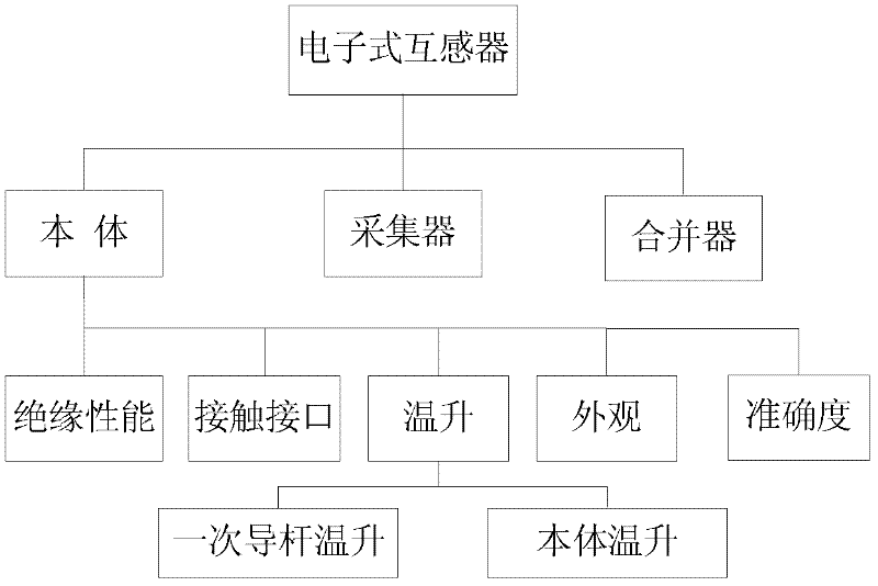 Method for evaluating operation state of electronic instrument transformer