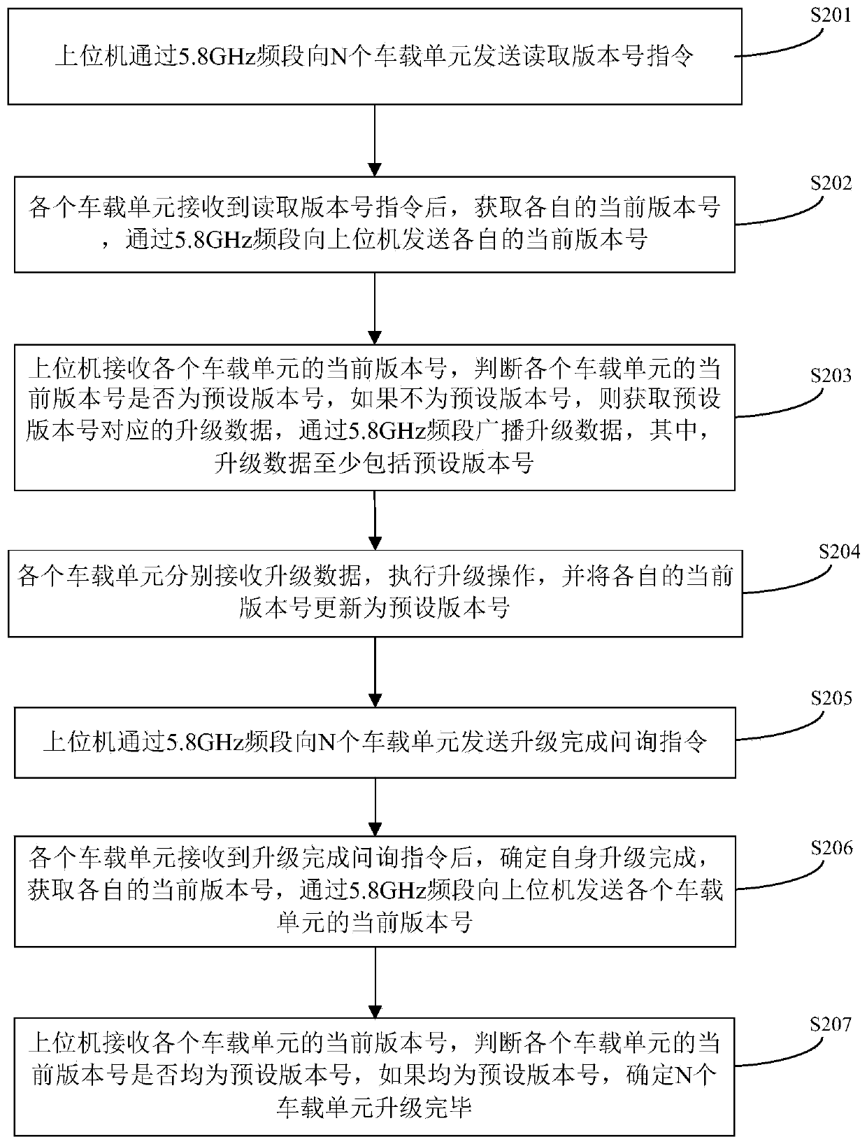 Vehicle-mounted unit data writing method, device and system and vehicle-mounted unit