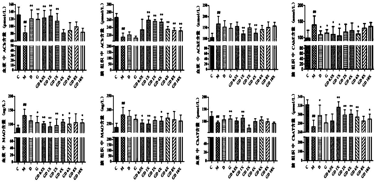 Application of integrating ginkgo biloba leaf extract and donepezil to preparation of drug for controlling Alzheimer's disease