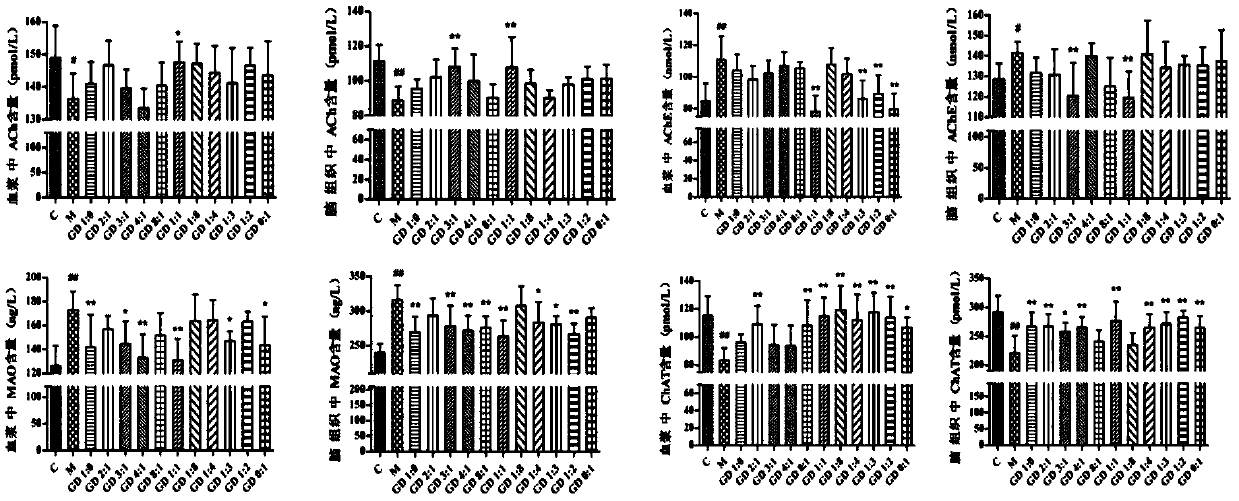 Application of integrating ginkgo biloba leaf extract and donepezil to preparation of drug for controlling Alzheimer's disease