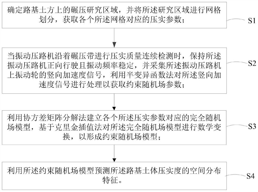 Prediction method and device for roadbed compactness spatial distribution