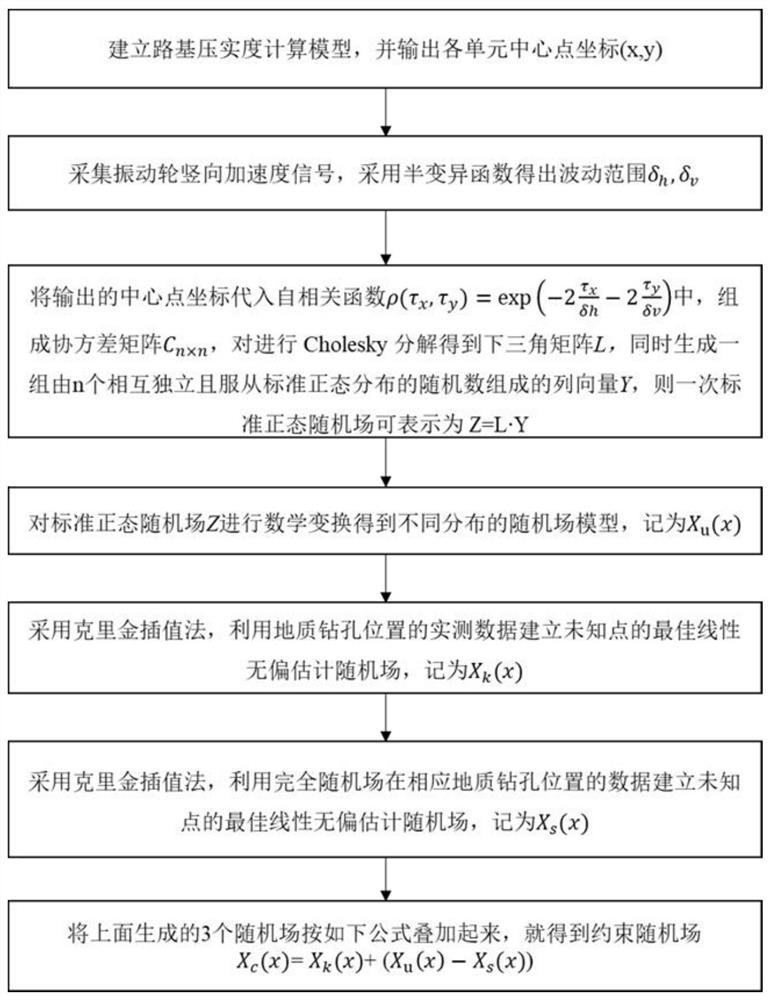 Prediction method and device for roadbed compactness spatial distribution