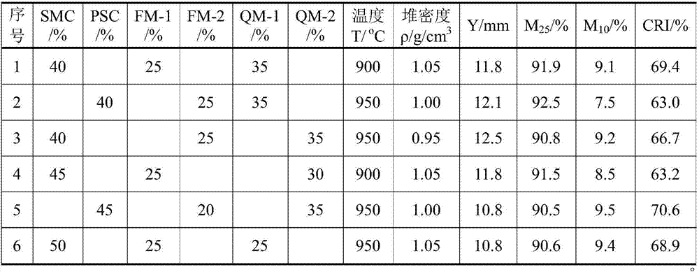 High-intensity and high-reactivity gasified coke production method using high-proportion long flame coal