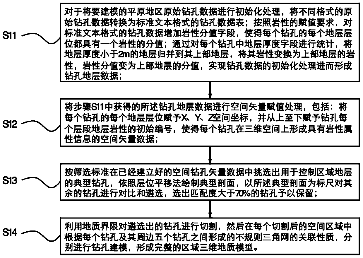 Plain area three-dimensional geological model construction method based on multi-source heterogeneous data