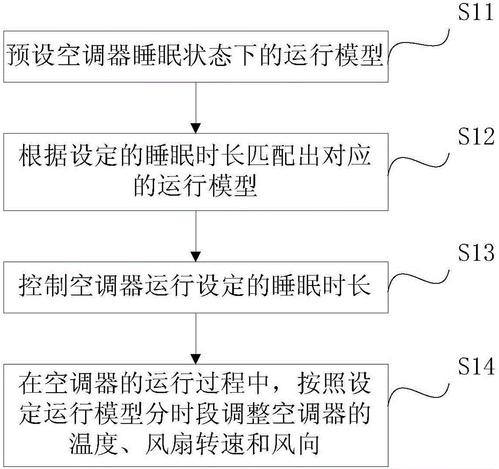 Control method and control device for air-conditioner
