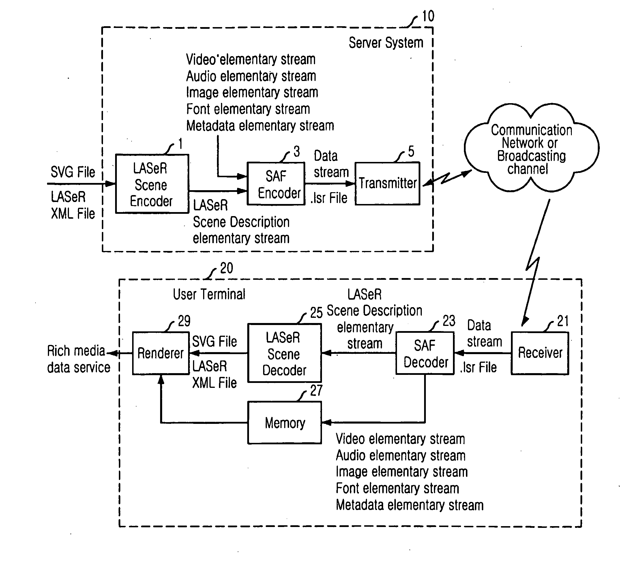 Saf Synchronization Layer Packet Structure and Server System Therefor