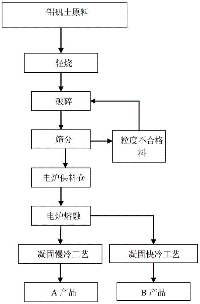 A kind of bauxite frit and preparation method thereof