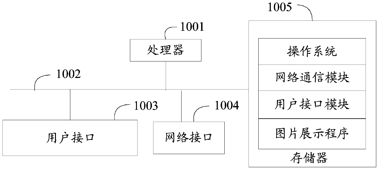 Picture display method and device, equipment and computer readable storage medium