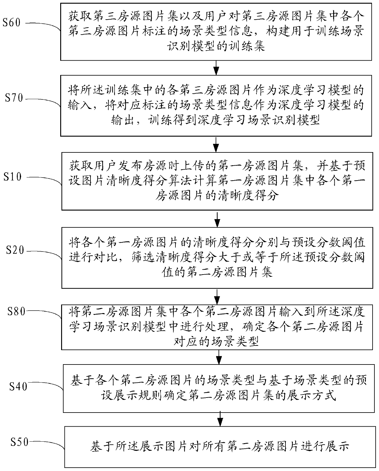 Picture display method and device, equipment and computer readable storage medium