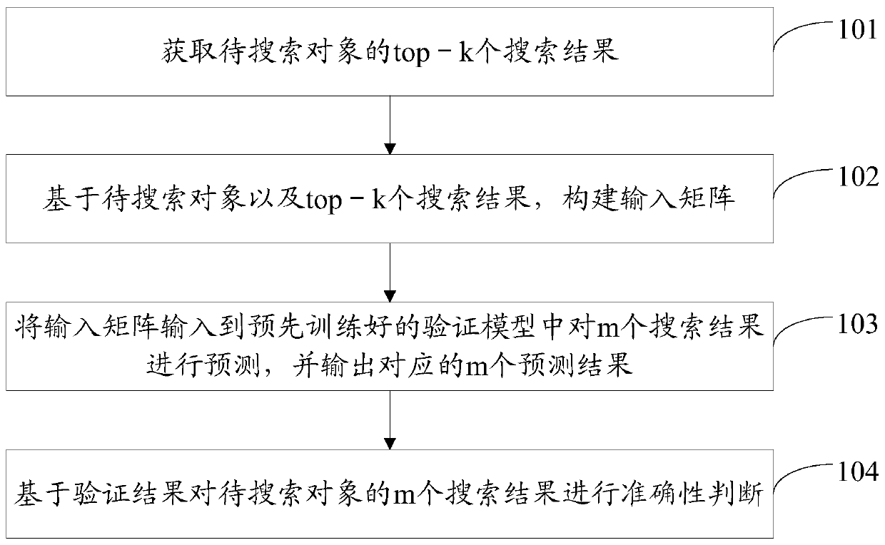 Search result accuracy judgment method and device, electronic equipment and storage medium