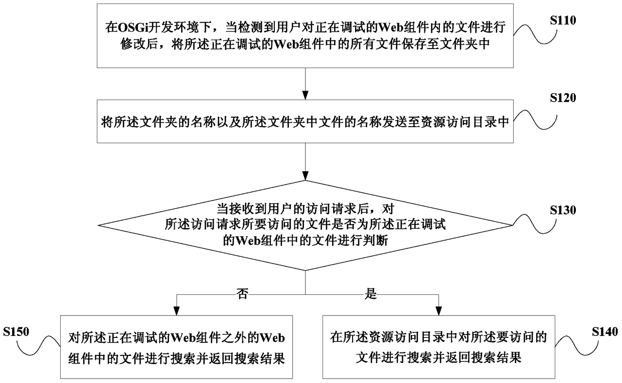 Debugging method and device for a web component