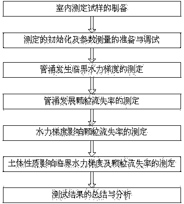 Indoor simultaneous determination device and method of piping critical hydraulic gradient and particle wastage rate