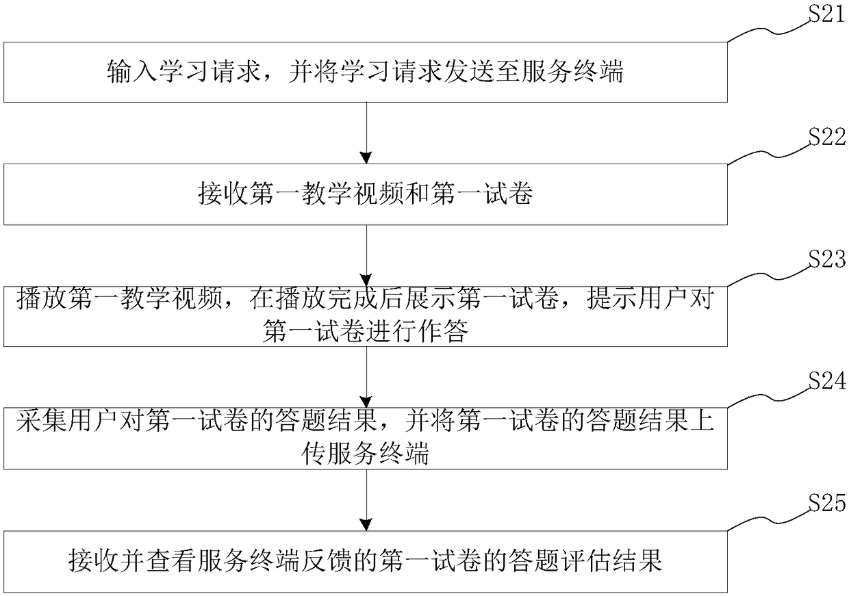 Network education learning method and system, terminal and storage medium thereof