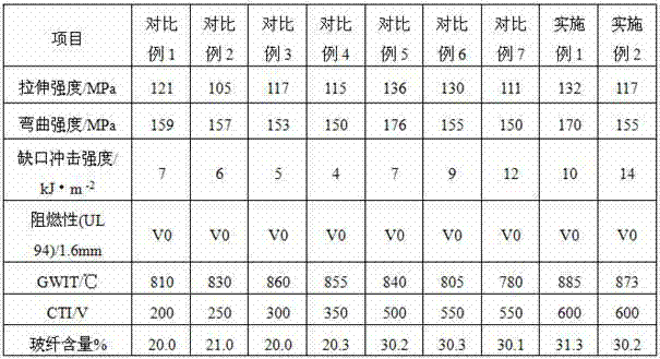 Environment-friendly and flame-retardant glass fiber reinforced PP (polypropylene)/PA (polyamide) 6 alloy material with high CTI (comparative tracking index) value and high GWIT (glow-wire ignition temperature) value and preparation method thereof