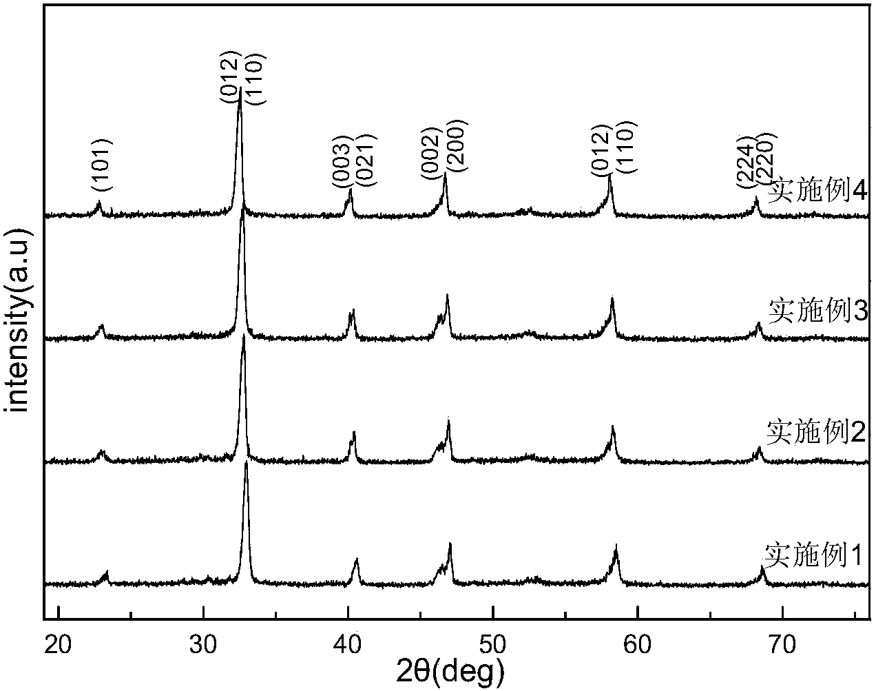 Solid solution-modified sodium bismuth titanate leadless piezoelectric ceramics and preparation method thereof