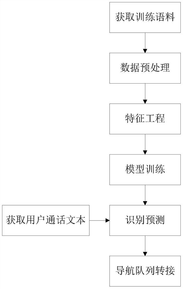 A method of voice navigation robot based on deep learning