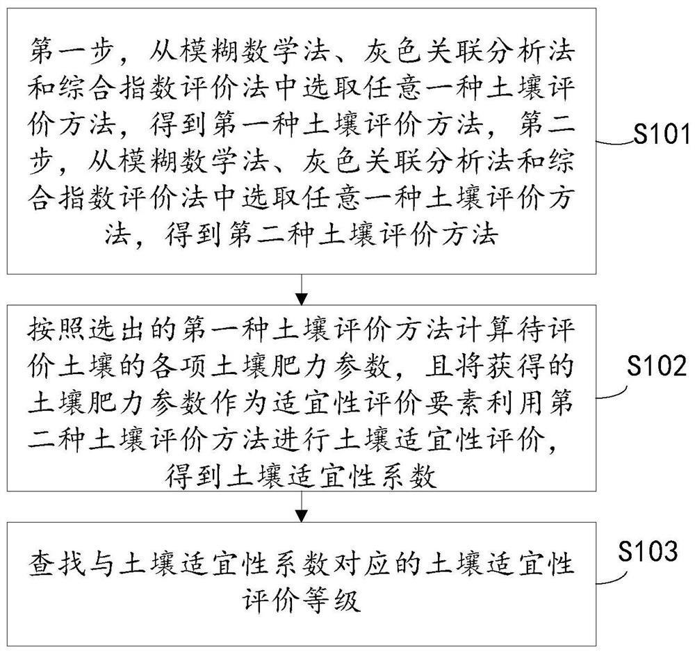 Soil suitability evaluation method and device