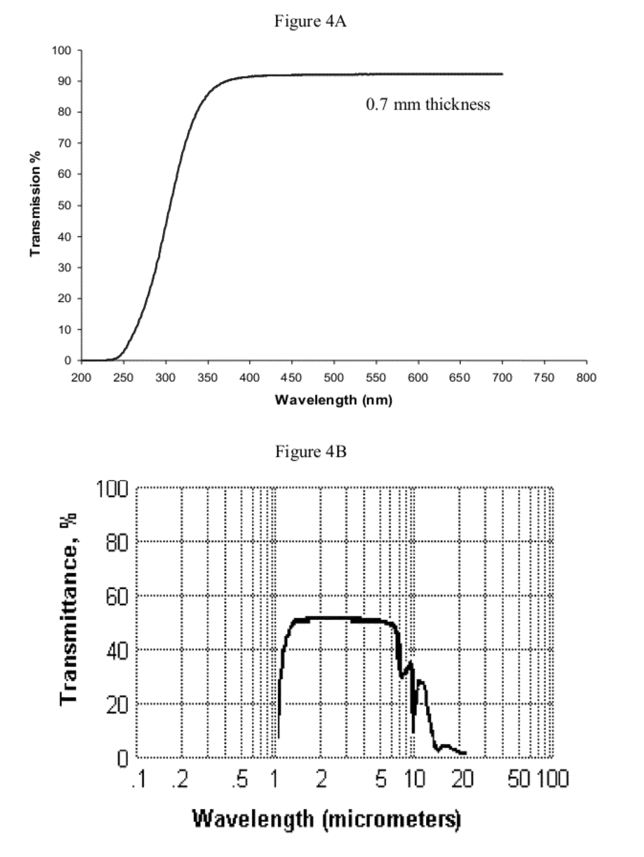 Glass Wafers for Semiconductor Fabrication Processes and Methods of Making Same