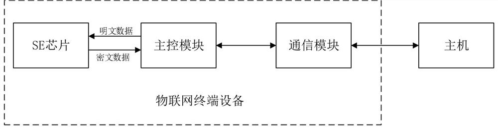 Communication encryption method and device of SE chip and storage medium