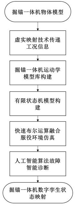 Digital twinning-based digging and anchoring all-in-one machine real-time state mapping method