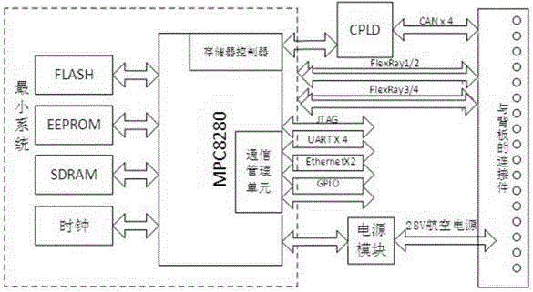 Distributed flight control computer control system based on MPC8280