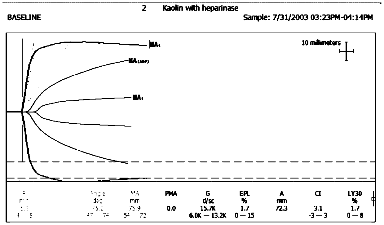 Platelet inhibition rate calculation method based on thromboelastography