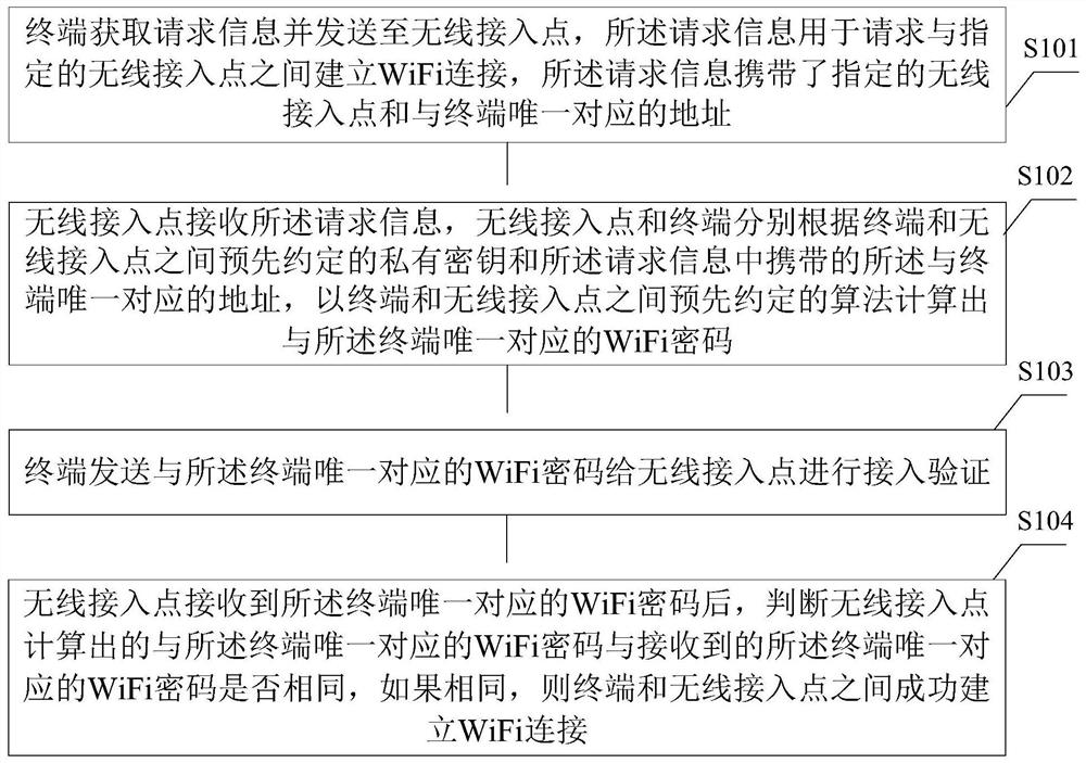 Method for establishing WiFi connection between terminal and wireless access point and wireless access point