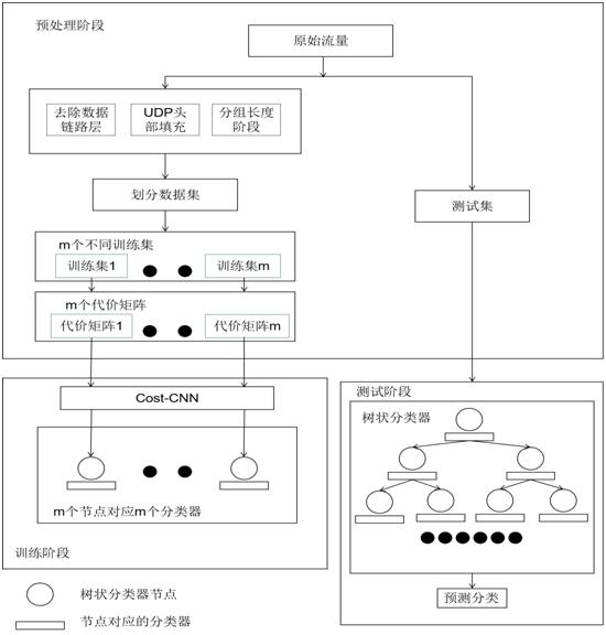 Encrypted traffic classification method based on classifier and network structure