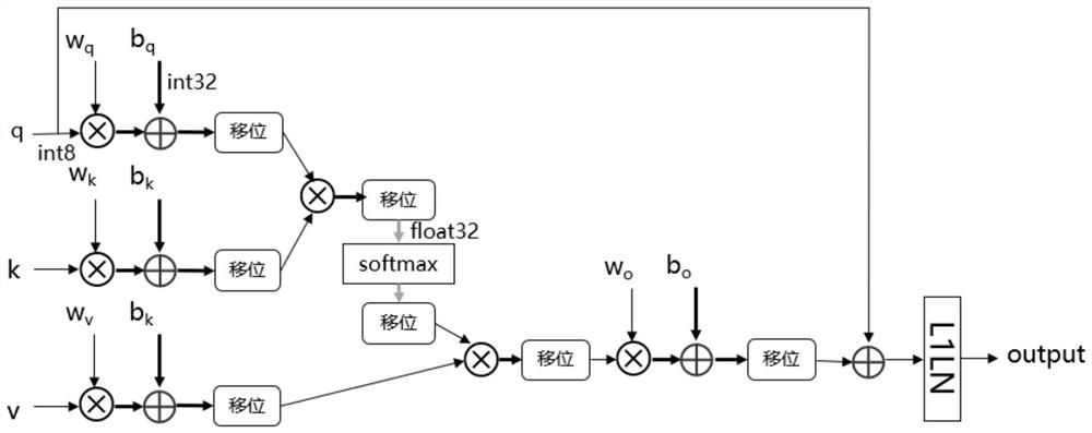 INT8 offline quantization and integer inference method based on Transform model