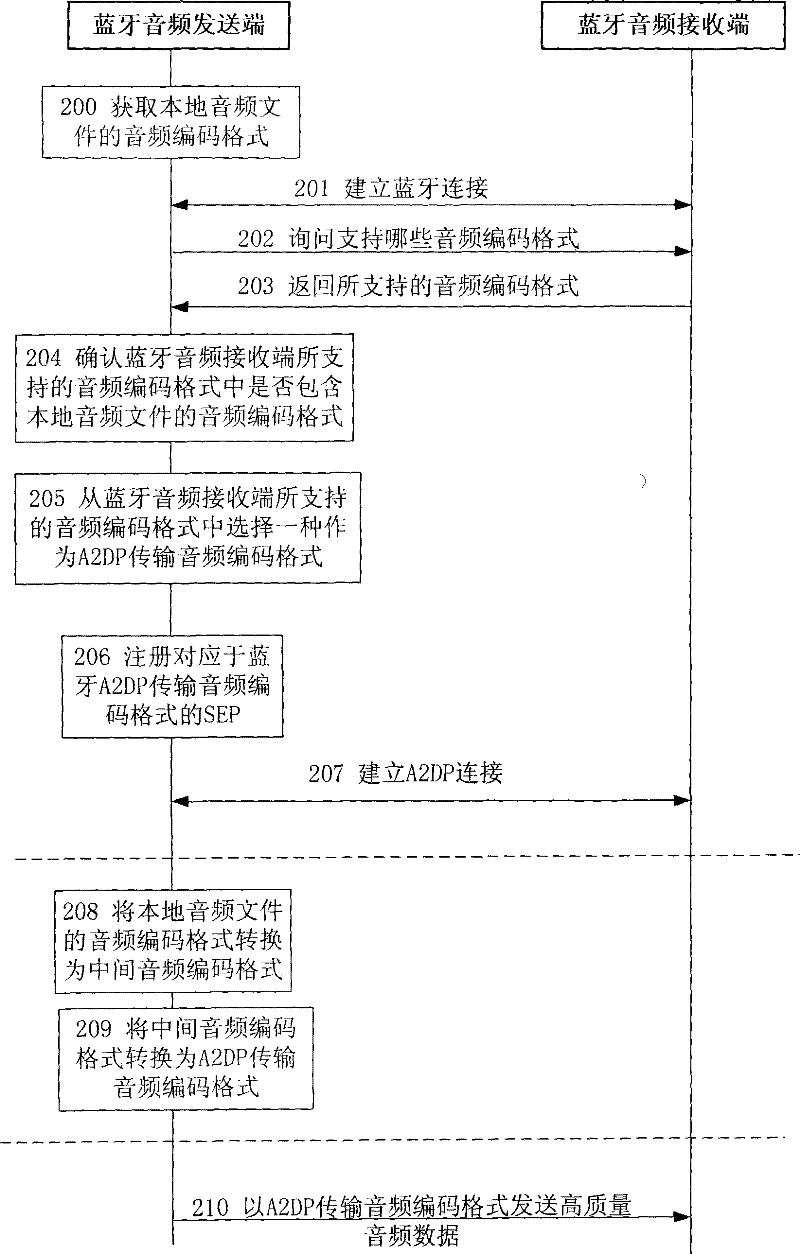 Method and system for automatically configuring audio encoding format transmitted by bluetooth A2DP