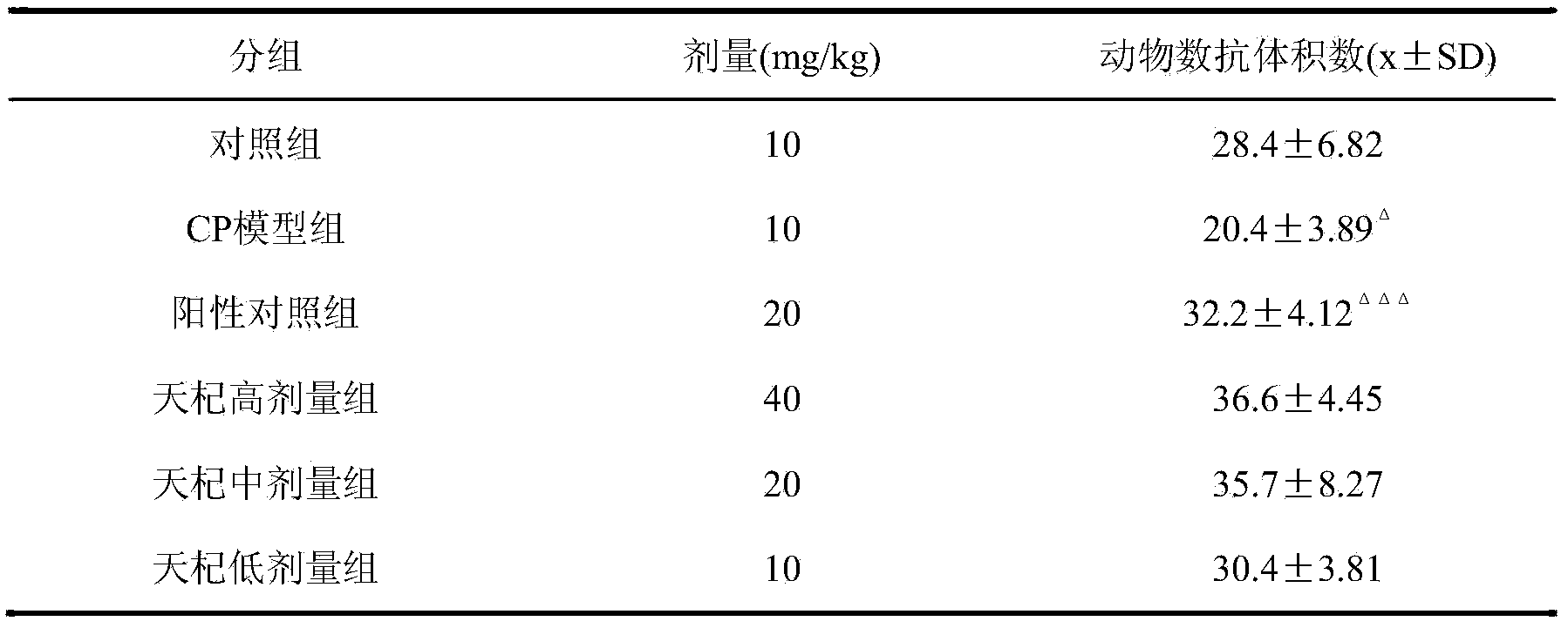 Pharmaceutical composition for enhancing immunity and relieving fatigue