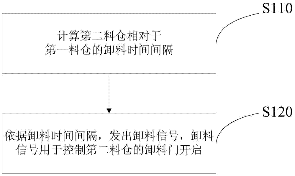 Unloading control method and system for storage bins of concrete mixing station
