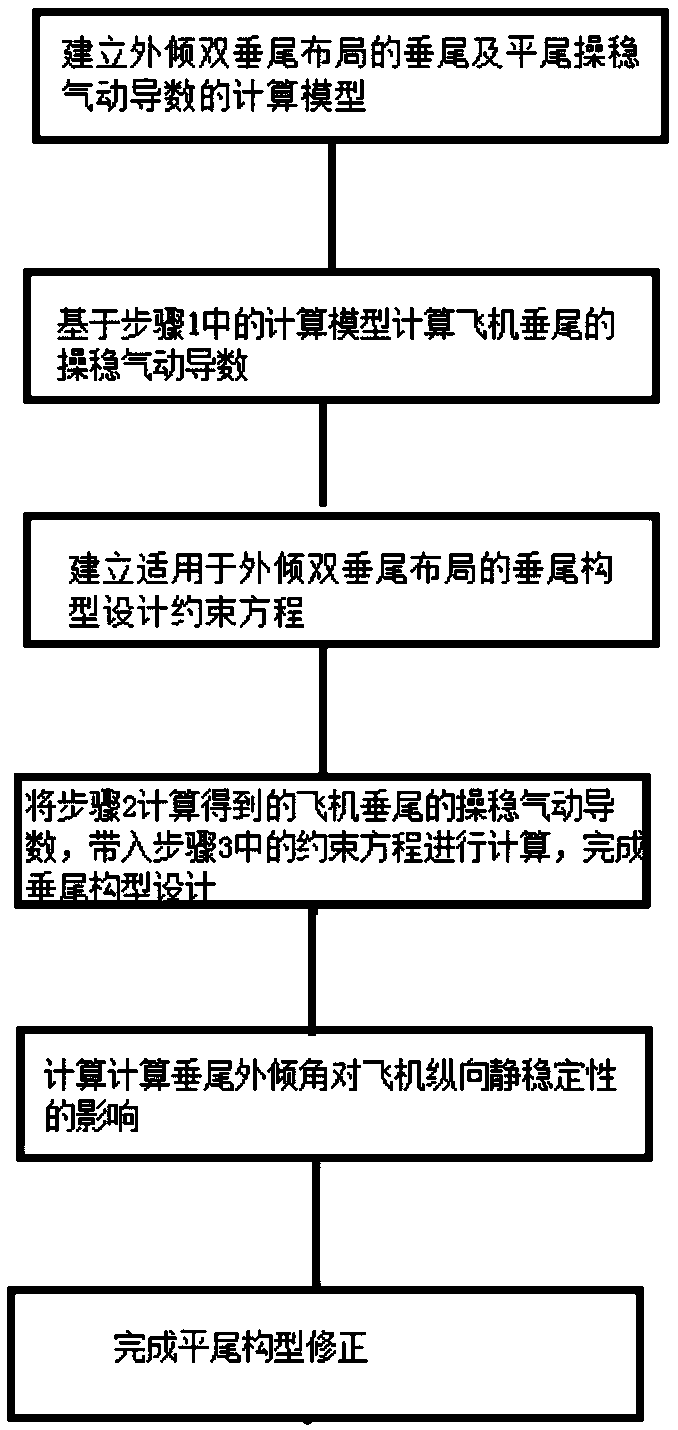 A design method of vertical tail and horizontal tail configurations for outward inclined twin vertical tail configurations