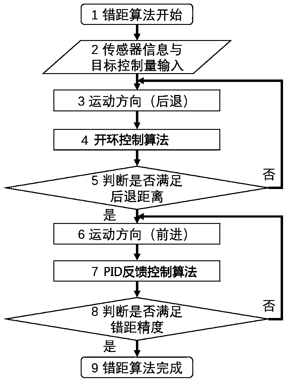 Automatic misalignment method of unmanned equipment