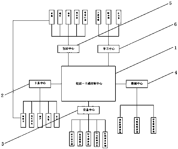 Campus all-purpose card control system