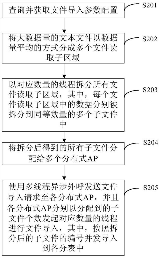 Method and device for importing large data volume of text files into distributed database