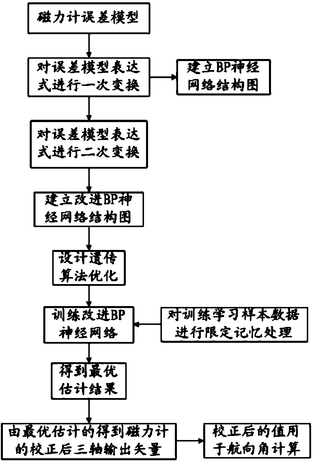 Magnetometer correcting method with optimized and modified BP neural network based on genetic algorithm