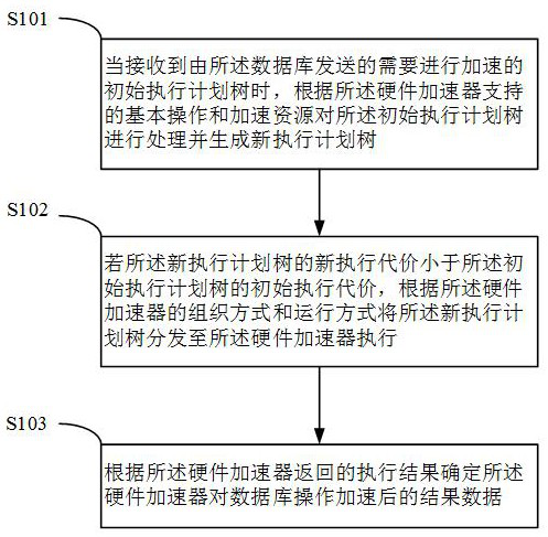 A method and device for accelerating database operations