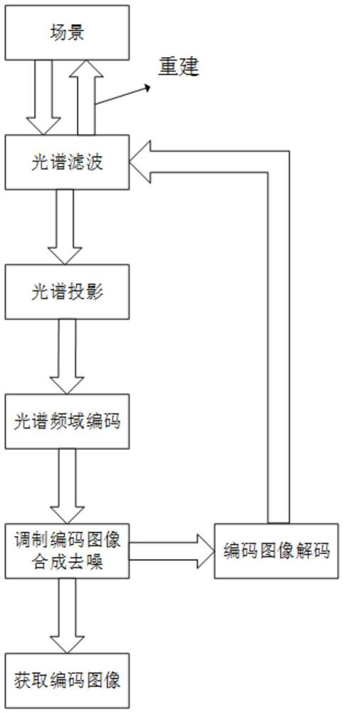 A Spectral Reconstruction Method Based on Frequency Domain Coding