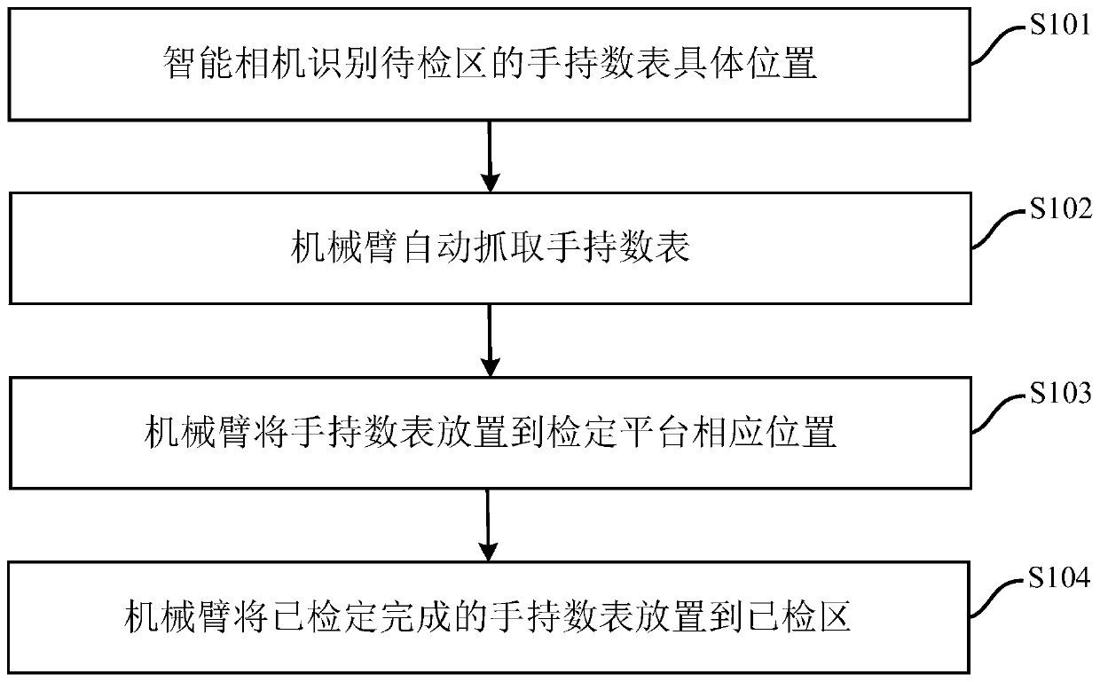 Automatic recognizing and grabbing method and system