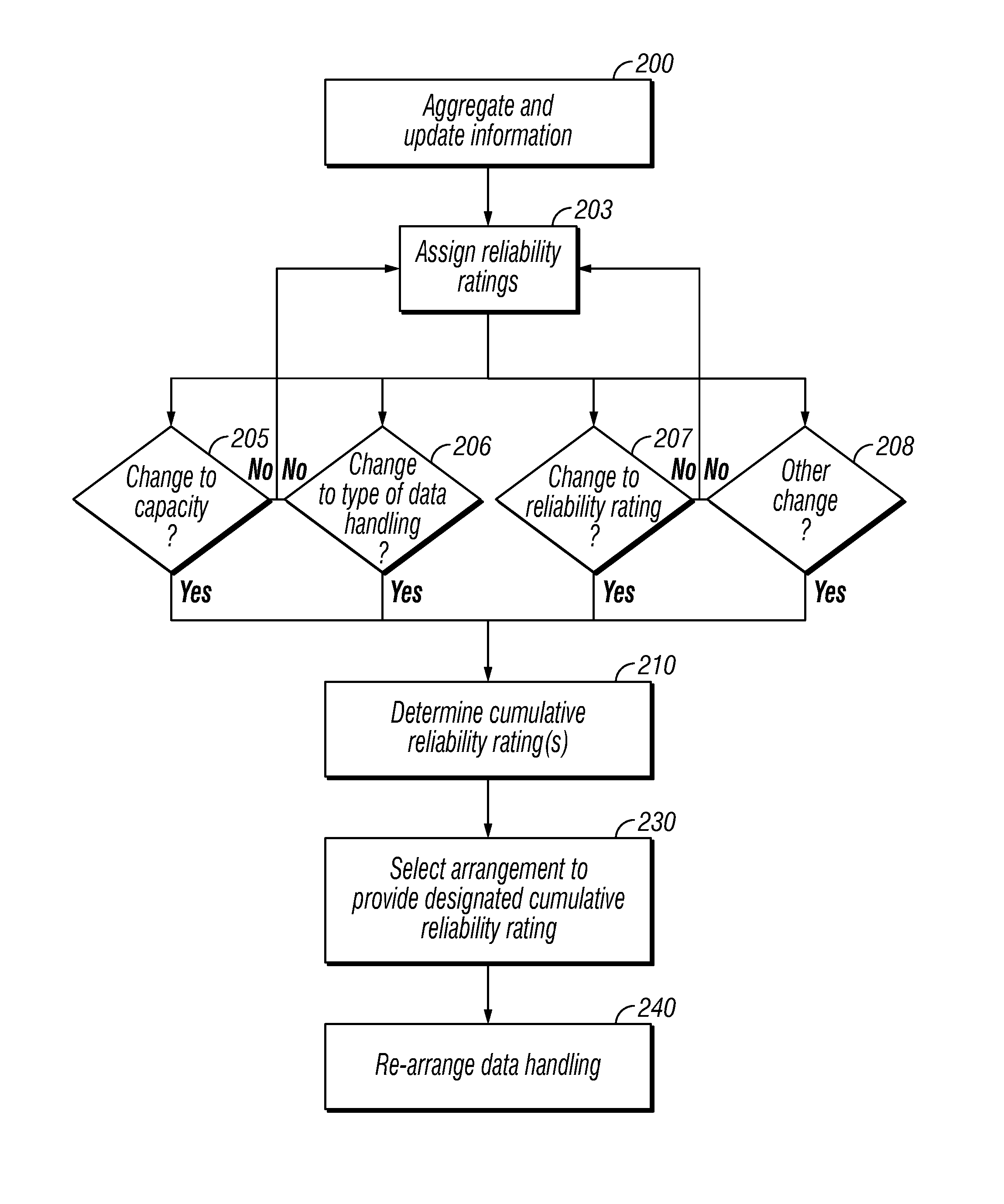 Arranging data handling in a computer-implemented system in accordance with reliability ratings based on reverse predictive failure analysis in response to changes