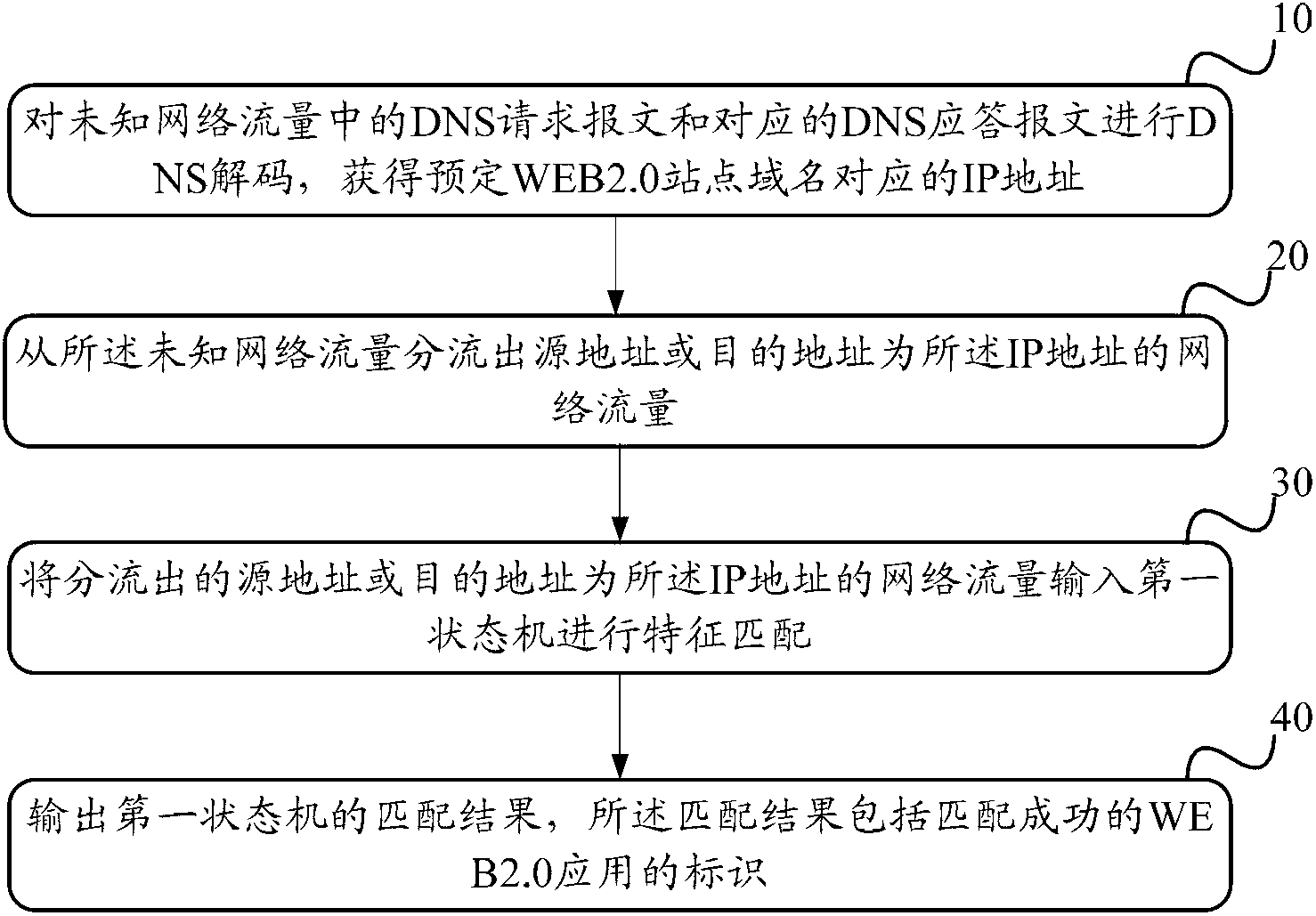 Application identification method and application identification device