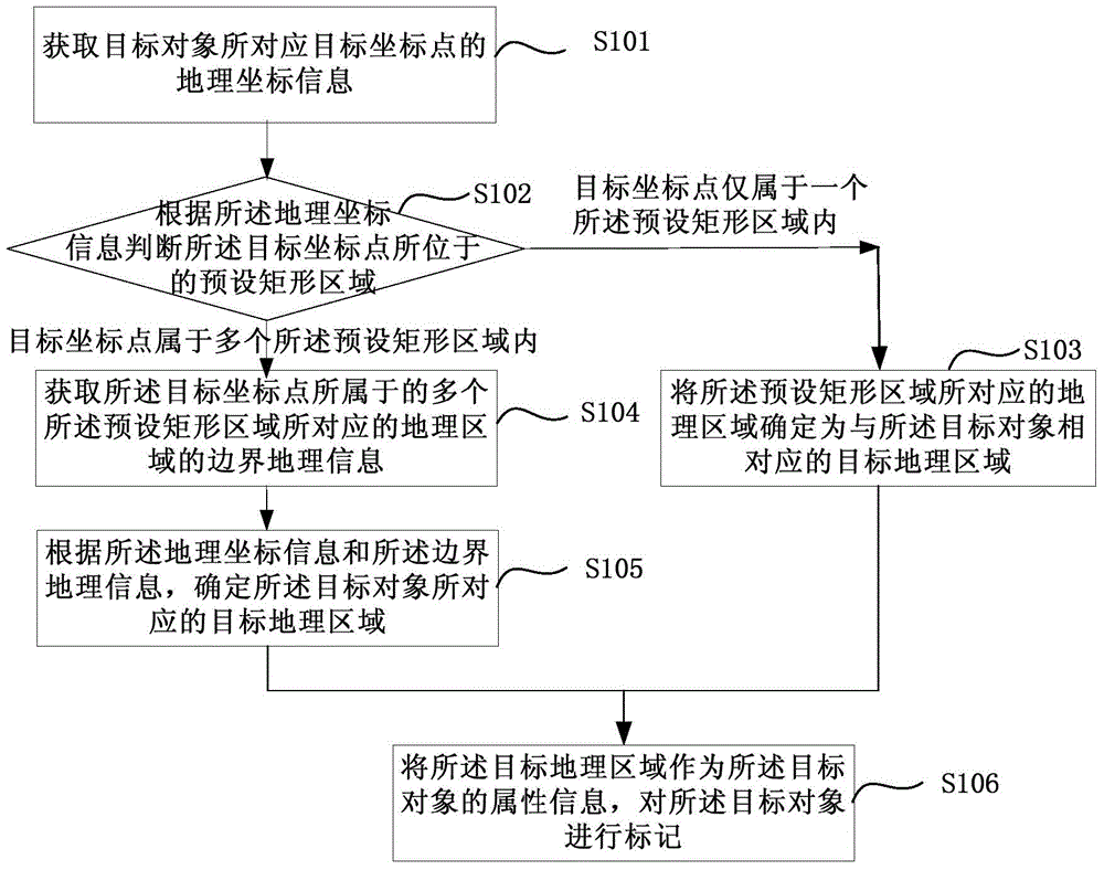 Position information processing method, device and terminal