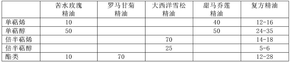 Rose compound essential oil for improving stress-type insomnia and preparation method thereof